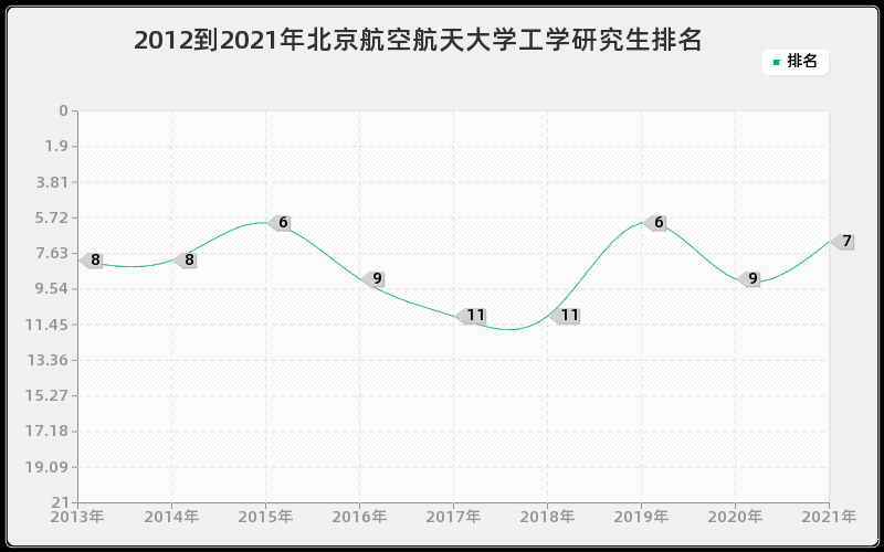 2012到2021年北京航空航天大学工学研究生排名