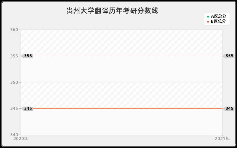 贵州大学翻译分数线