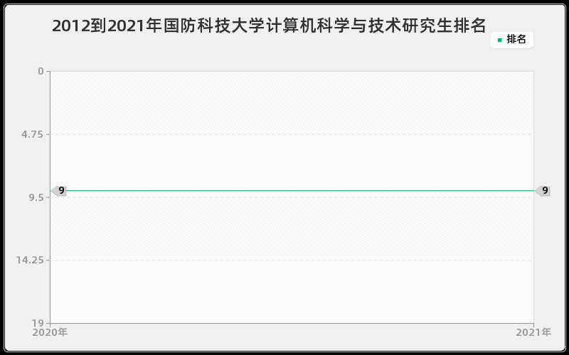 2012到2021年国防科技大学计算机科学与技术研究生排名