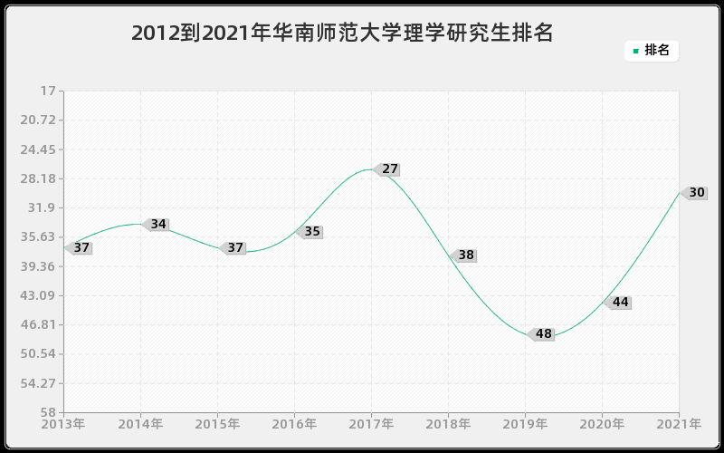 2012到2021年华南师范大学理学研究生排名