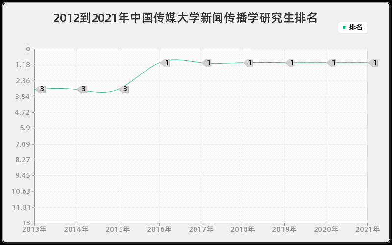 2012到2021年中国传媒大学新闻传播学研究生排名