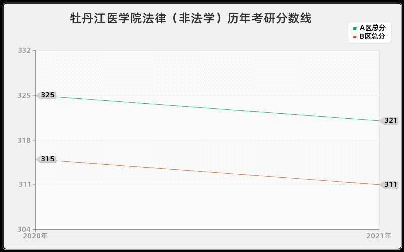 牡丹江医学院法律（非法学）分数线