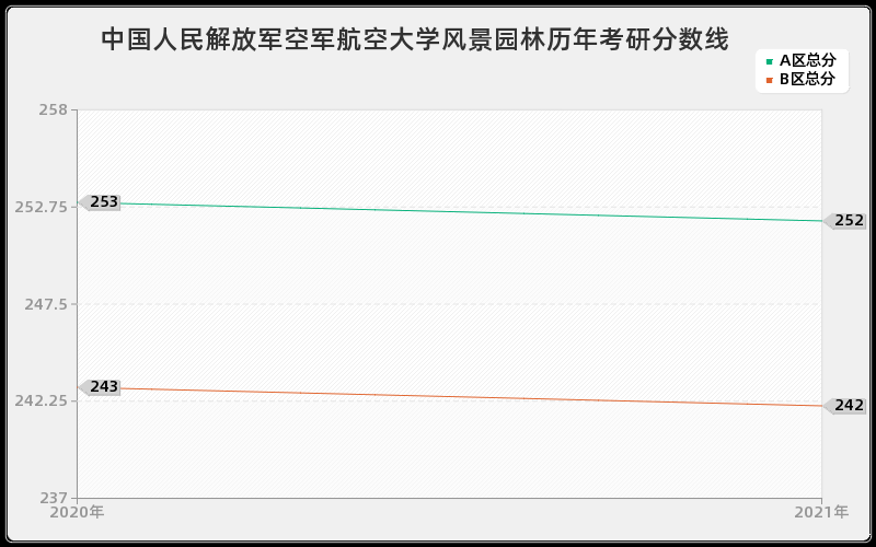 中国人民解放军空军航空大学风景园林分数线