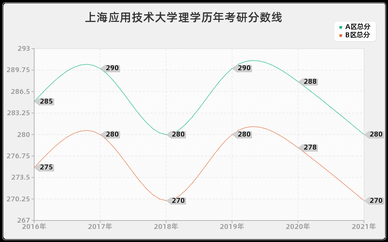 上海应用技术大学理学分数线