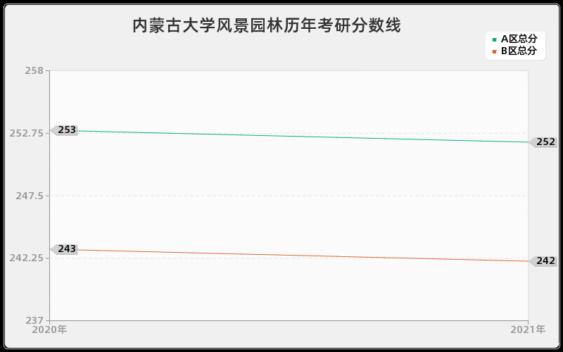 内蒙古大学风景园林分数线