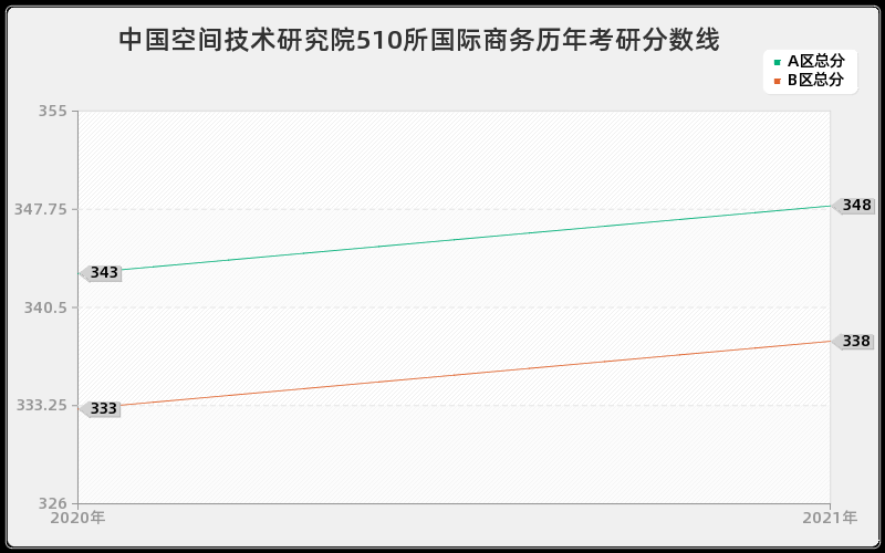 中国空间技术研究院510所国际商务分数线