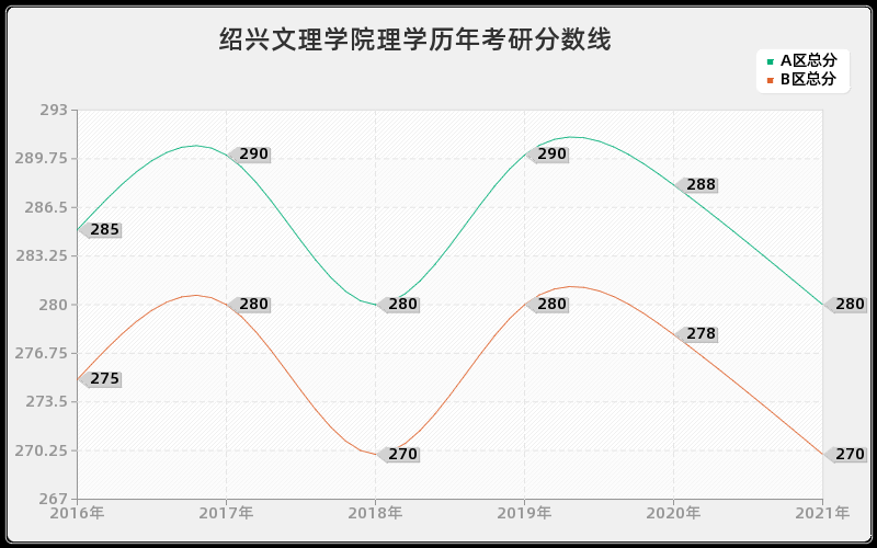 绍兴文理学院理学分数线