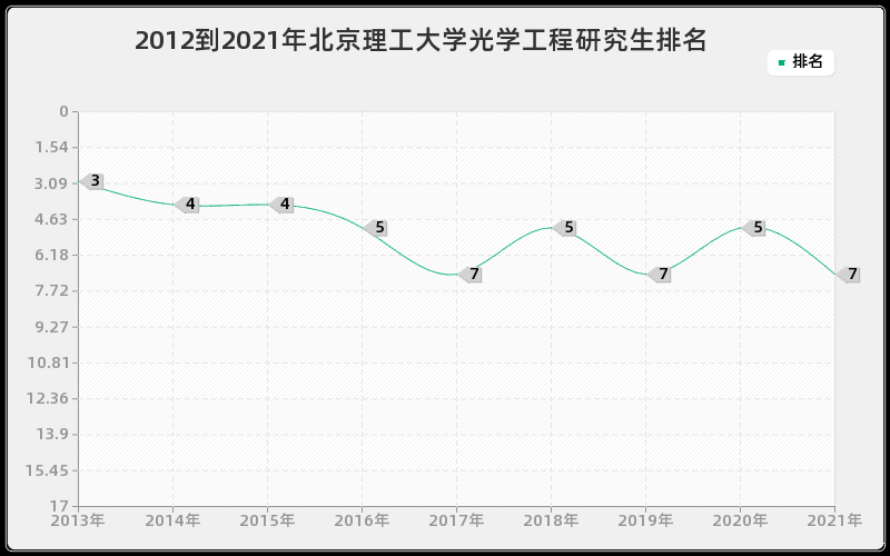 2012到2021年北京理工大学光学工程研究生排名