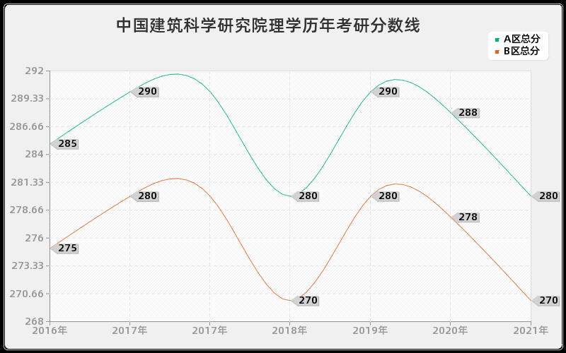 中国建筑科学研究院理学分数线