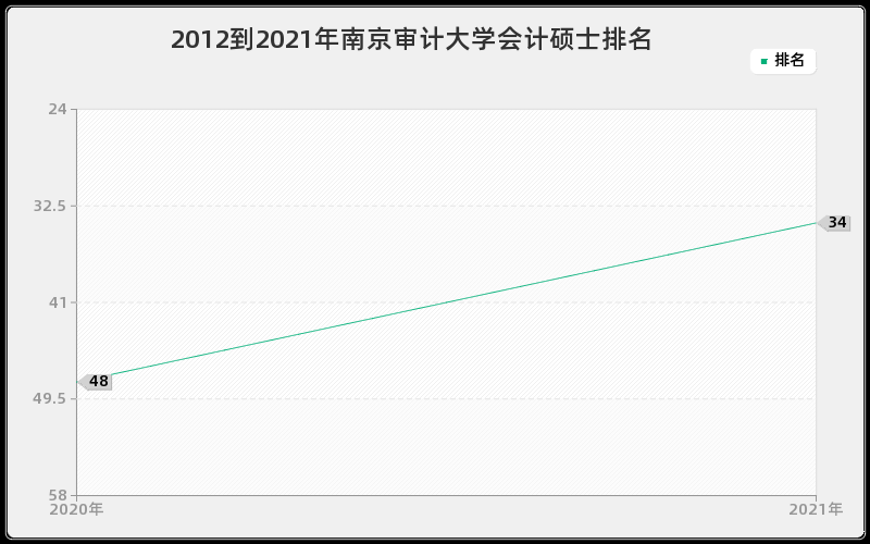 2012到2021年南京审计大学会计硕士排名