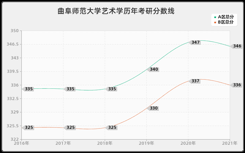 曲阜师范大学艺术学分数线