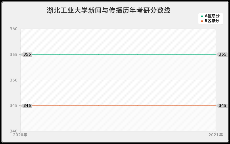 湖北工业大学新闻与传播分数线