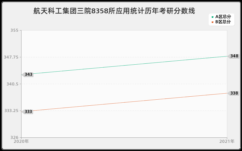 航天科工集团三院8358所应用统计分数线