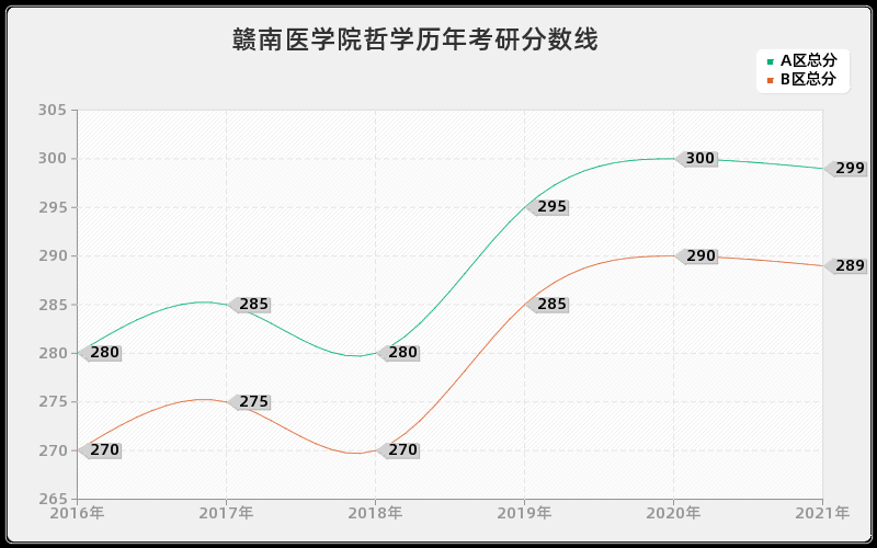 赣南医学院哲学分数线