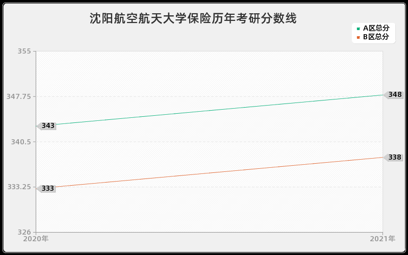 沈阳航空航天大学保险分数线