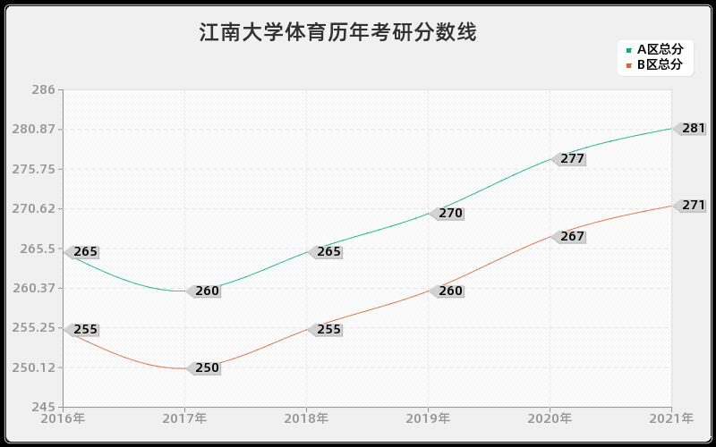 江南大学体育分数线