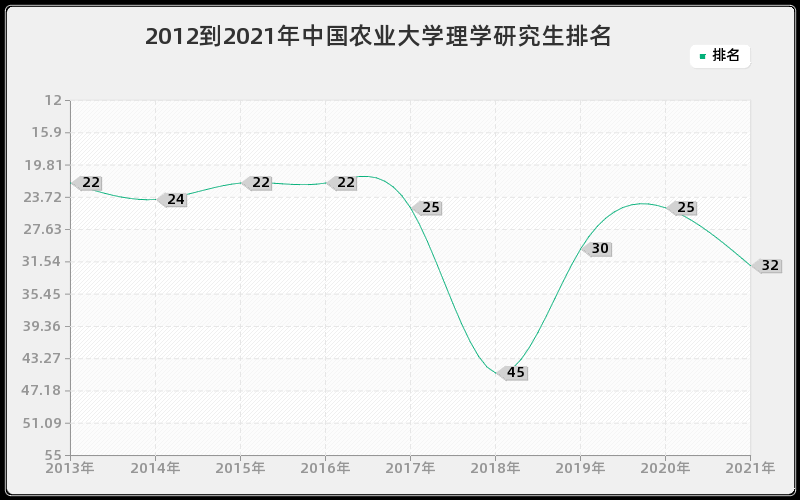 2012到2021年中国农业大学理学研究生排名