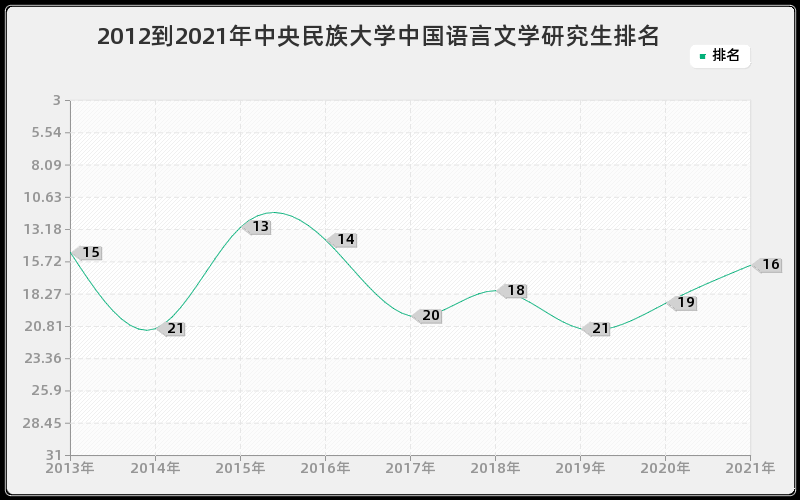 2012到2021年中央民族大学中国语言文学研究生排名