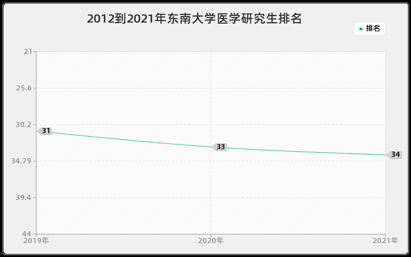 2012到2021年东南大学医学研究生排名