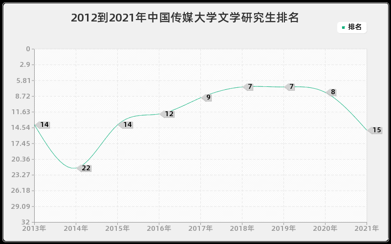 2012到2021年中国传媒大学文学研究生排名