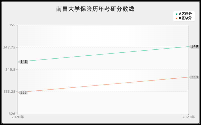 南昌大学保险分数线