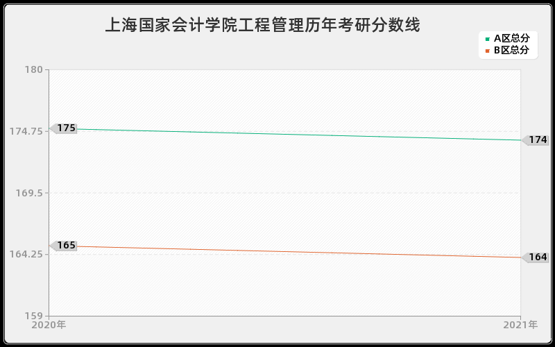 上海国家会计学院工程管理分数线