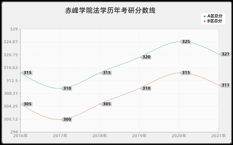 赤峰学院法学分数线