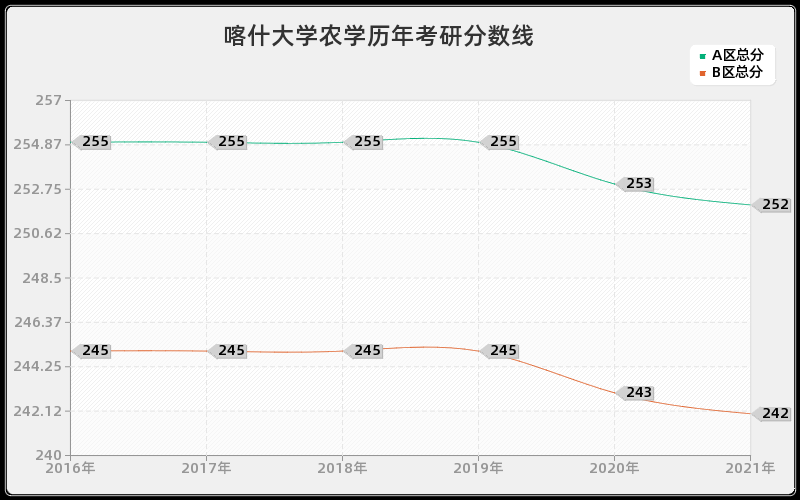 喀什大学农学分数线