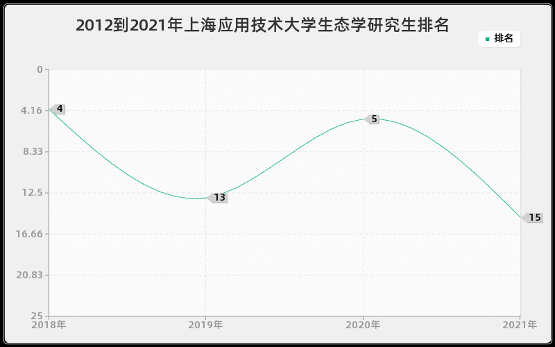 2012到2021年上海应用技术大学生态学研究生排名