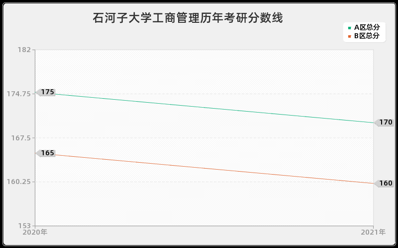 石河子大学工商管理分数线