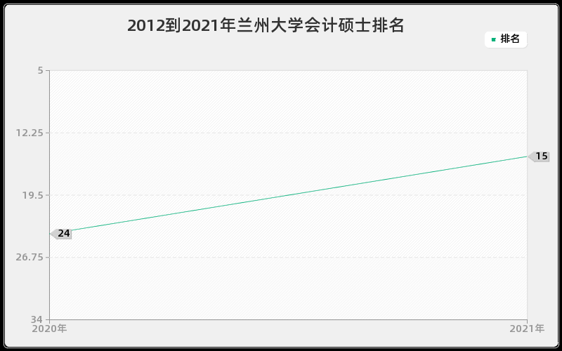 2012到2021年兰州大学会计硕士排名