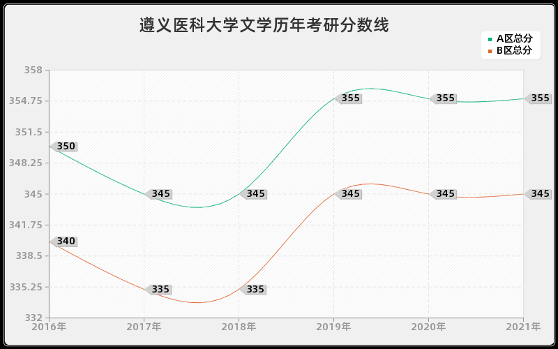 遵义医科大学文学分数线