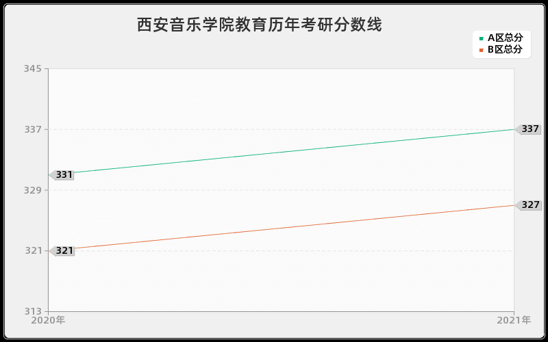 西安音乐学院教育分数线