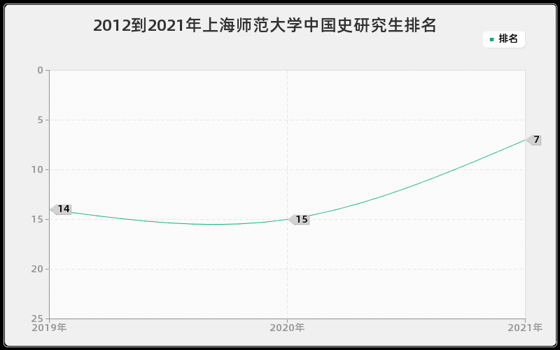 2012到2021年上海师范大学中国史研究生排名