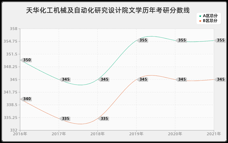 天华化工机械及自动化研究设计院文学分数线