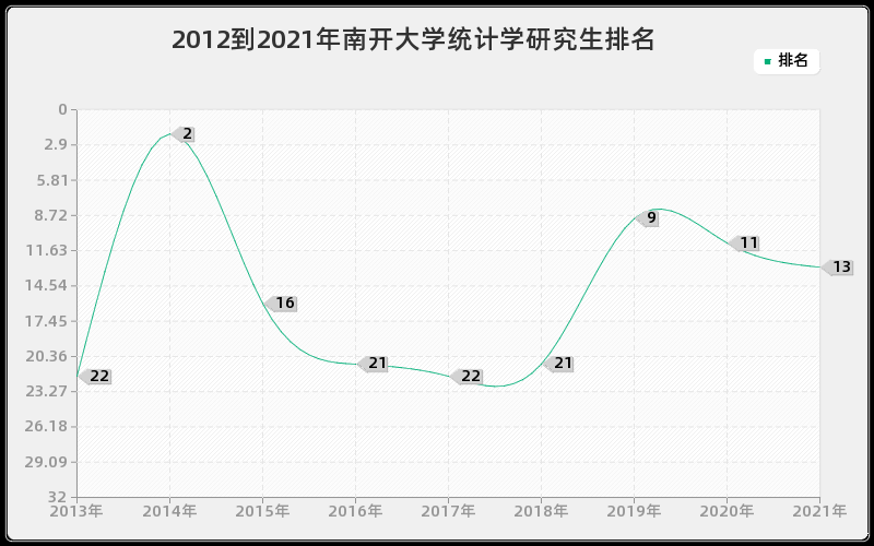 2012到2021年南开大学统计学研究生排名