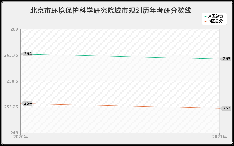 北京市环境保护科学研究院城市规划分数线