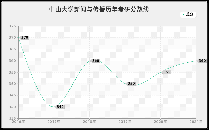 中山大学新闻与传播分数线