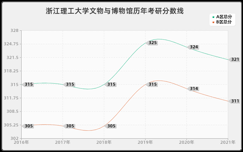 浙江理工大学文物与博物馆分数线