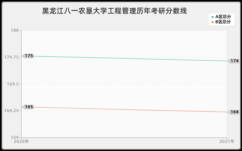 黑龙江八一农垦大学工程管理分数线