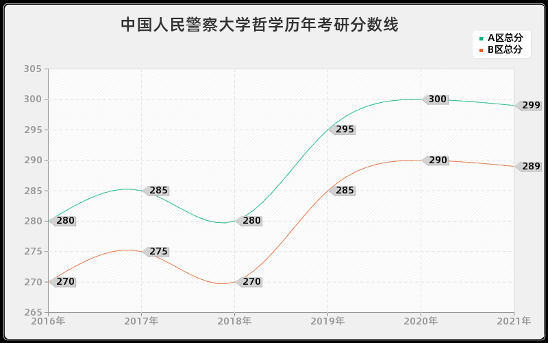 中国人民警察大学哲学分数线