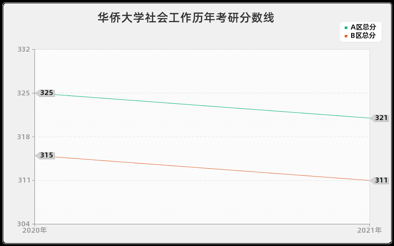 华侨大学社会工作分数线