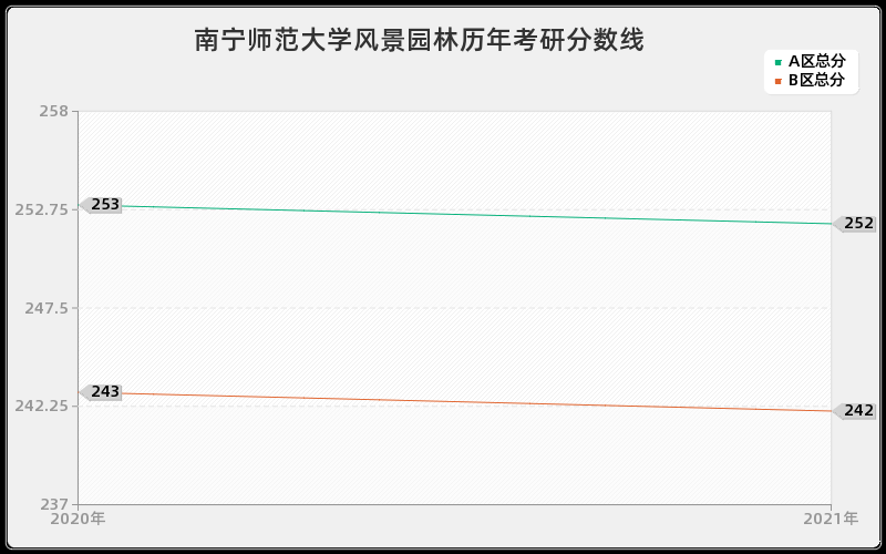 南宁师范大学风景园林分数线