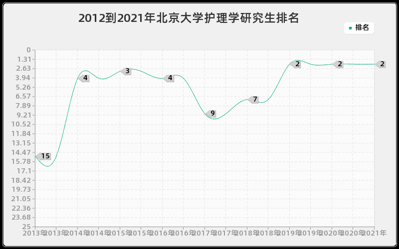 2012到2021年北京大学护理学研究生排名