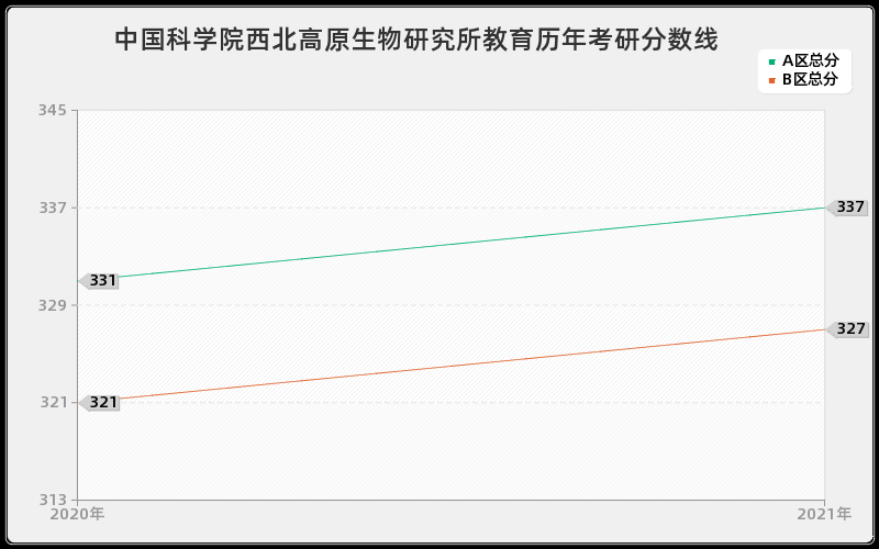 中国科学院西北高原生物研究所教育分数线