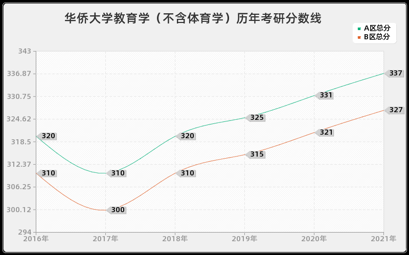 华侨大学教育学（不含体育学）分数线