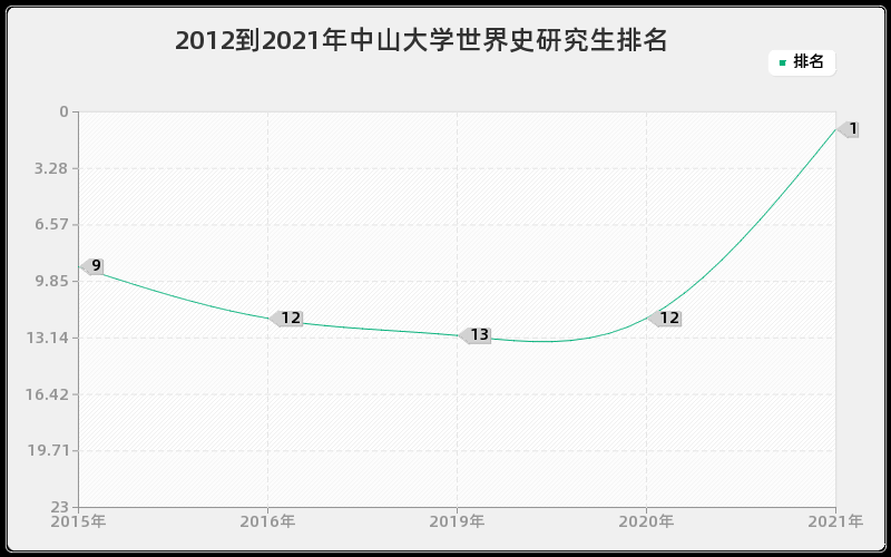 2012到2021年中山大学世界史研究生排名