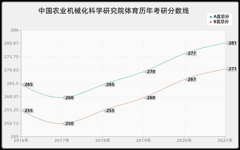 中国农业机械化科学研究院体育分数线