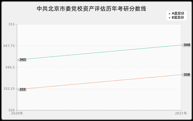 中共北京市委党校资产评估分数线