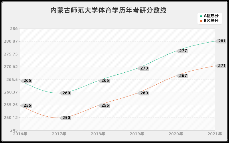 内蒙古师范大学体育学分数线